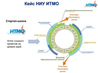 Кейс НИУ ИТМО

Стартап-школа

поток «сырых»
проектов на
уровне идей

 