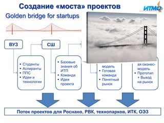 Создание «моста» проектов
Golden bridge for startups

ВУЗ






Студенты
Аспиранты
ППС
Идеи и
технологии

СА

СЛ

СШ

 Базовые
знания об
ИТП
 Команда
 Идея
проекта

 Бизнесмодель
 Готовая
команда
 Понятный
рынок

 Проверенн
ая бизнесмодель
 Прототип
+ Выход
на рынок

Поток проектов для Роснано, РВК, технопарков, ИТК, ОЭЗ

 