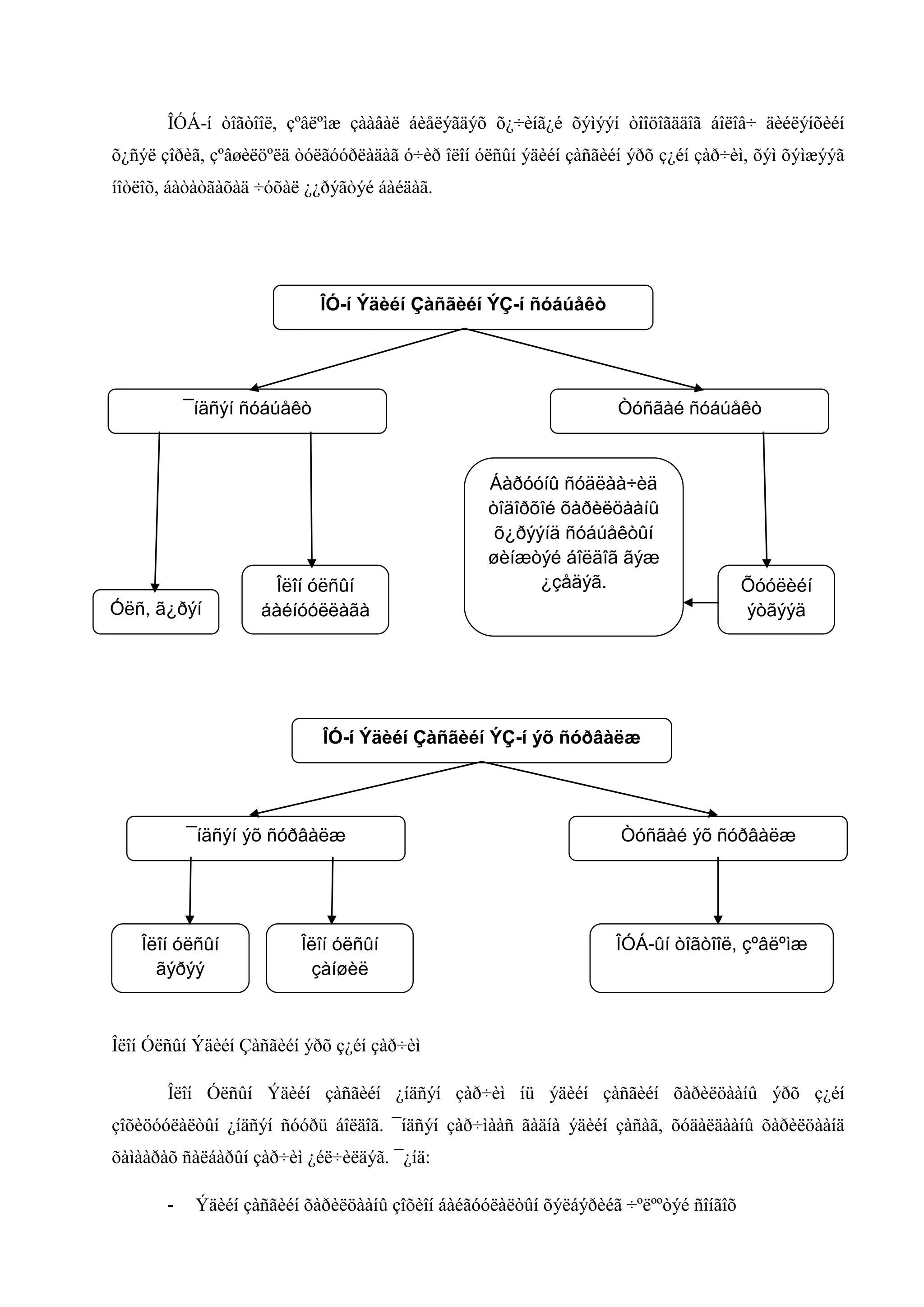 ÎÓÁ-í òîãòîîë, çºâëºìæ çààâàë áèåëýãäýõ õ¿÷èíã¿é õýìýýí òîîöîãääîã áîëîâ÷ äèéëýíõèéí
õ¿ñýë çîðèã, çºâøèëöºëä òóëãóóðëàäàã ó÷èð îëîí óëñûí ýäèéí çàñãèéí ýðõ ç¿éí çàð÷èì, õýì õýìæýýã
íîòëîõ, áàòàòãàõàä ÷óõàë ¿¿ðýãòýé áàéäàã.

ÎÓ-í Ýäèéí Çàñãèéí ÝÇ-í ñóáúåêò

¯íäñýí ñóáúåêò

Óëñ, ã¿ðýí

Òóñãàé ñóáúåêò

Îëîí óëñûí
áàéíóóëëàãà

Áàðóóíû ñóäëàà÷èä
òîäîðõîé õàðèëöààíû
õ¿ðýýíä ñóáúåêòûí
øèíæòýé áîëäîã ãýæ
¿çåäýã.

Õóóëèéí
ýòãýýä

ÎÓ-í Ýäèéí Çàñãèéí ÝÇ-í ýõ ñóðâàëæ

¯íäñýí ýõ ñóðâàëæ

Îëîí óëñûí
ãýðýý

Îëîí óëñûí
çàíøèë

Òóñãàé ýõ ñóðâàëæ

ÎÓÁ-ûí òîãòîîë, çºâëºìæ

Îëîí Óëñûí Ýäèéí Çàñãèéí ýðõ ç¿éí çàð÷èì
Îëîí Óëñûí Ýäèéí çàñãèéí ¿íäñýí çàð÷èì íü ýäèéí çàñãèéí õàðèëöààíû ýðõ ç¿éí
çîõèöóóëàëòûí ¿íäñýí ñóóðü áîëäîã. ¯íäñýí çàð÷ìààñ ãàäíà ýäèéí çàñàã, õóäàëäààíû õàðèëöààíä
õàìààðàõ ñàëáàðûí çàð÷èì ¿éë÷èëäýã. ¯¿íä:
-

Ýäèéí çàñãèéí õàðèëöààíû çîõèîí áàéãóóëàëòûí õýëáýðèéã ÷ºëººòýé ñîíãîõ

 