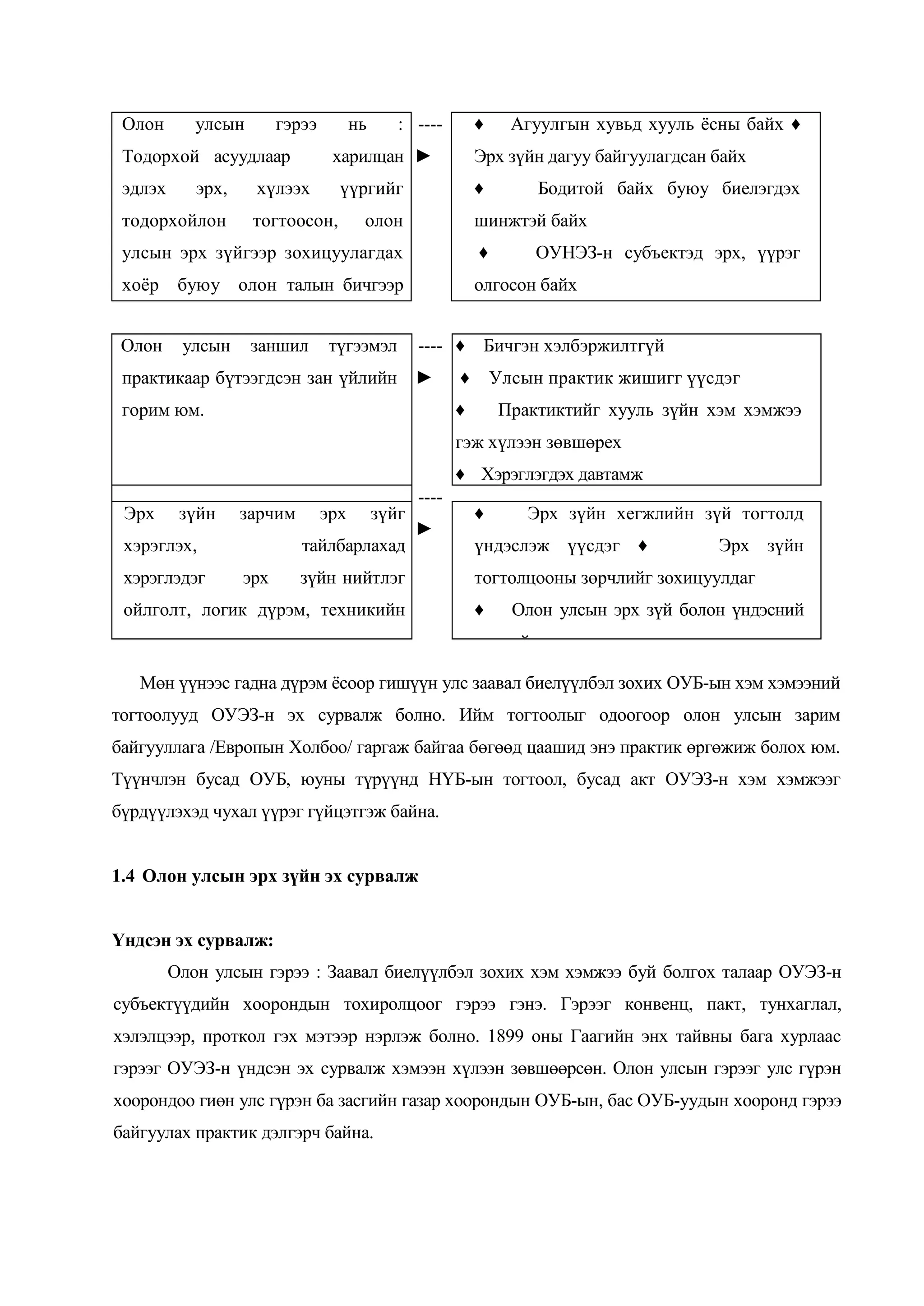 Олон

улсын

гэрээ

Тодорхой асуудлаар
эдлэх

эрх,

тодорхойлон

нь

: ----

♦

харилцан ►

хүлээх

Эрх зүйн дагуу байгуулагдсан байх

үүргийг

тогтоосон,

Агуулгын хувьд хууль ѐсны байх ♦

♦

олон

Бодитой байх буюу биелэгдэх

шинжтэй байх

улсын эрх зүйгээр зохицуулагдах

♦

хоѐр

олгосон байх

буюу олон талын бичгээр

үйлдсэн тохиролцоо юм
Олон

улсын

заншил

♦
түгээмэл

ОУНЭЗ-н субъектэд эрх, үүрэг
Тодорхой харилцааг зохицуулсан

---- ♦ байх
Бичгэн хэлбэржилтгүй

практикаар бүтээгдсэн зан үйлийн ►

♦

горим юм.

Улсын практик жишигг үүсдэг

♦

Практиктийг хууль зүйн хэм хэмжээ

гэж хүлээн зөвшөрех
♦ Хэрэглэгдэх давтамж
Эрх

зүйн

зарчим

хэрэглэх,
хэрэглэдэг

эрх

зүйг

тайлбарлахад
эрх

---►

зүйн нийтлэг

♦

Эрх зүйн хегжлийн зүй тогтолд

үндэслэж үүсдэг ♦

Эрх зүйн

тогтолцооны зөрчлийг зохицуулдаг

ойлголт, логик дүрэм, техникийн

♦

Олон улсын эрх зүй болон үндэсний

зарчим юм

эрх зүйд аль алинд хэрэглэгддэг

Мөн үүнээс гадна дүрэм ѐсоор гишүүн улс заавал биелүүлбэл зохих ОУБ-ын хэм хэмээний
тогтоолууд ОУЭЗ-н эх сурвалж болно. Ийм тогтоолыг одоогоор олон улсын зарим
байгууллага /Европын Холбоо/ гаргаж байгаа бөгөөд цаашид энэ практик өргөжиж болох юм.
Түүнчлэн бусад ОУБ, юуны түрүүнд НҮБ-ын тогтоол, бусад акт ОУЭЗ-н хэм хэмжээг
бүрдүүлэхэд чухал үүрэг гүйцэтгэж байна.
1.4 Олон улсын эрх зүйн эх сурвалж
Үндсэн эх сурвалж:
Олон улсын гэрээ : Заавал биелүүлбэл зохих хэм хэмжээ буй болгох талаар ОУЭЗ-н
субъектүүдийн хоорондын тохиролцоог гэрээ гэнэ. Гэрээг конвенц, пакт, тунхаглал,
хэлэлцээр, проткол гэх мэтээр нэрлэж болно. 1899 оны Гаагийн энх тайвны бага хурлаас
гэрээг ОУЭЗ-н үндсэн эх сурвалж хэмээн хүлээн зөвшөөрсөн. Олон улсын гэрээг улс гүрэн
хоорондоо гиөн улс гүрэн ба засгийн газар хоорондын ОУБ-ын, бас ОУБ-уудын хооронд гэрээ
байгуулах практик дэлгэрч байна.

 