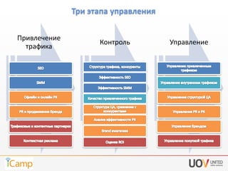Три этапа управления
Привлечение
трафика

Контроль

Управление

 