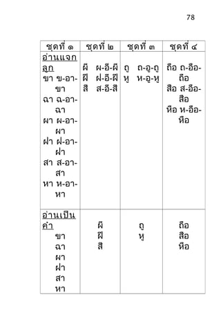 78

ชุด ที่ ๑
อ่ำ นแจก
ลูก
ขำ ข-อำขำ
ฉำ ฉ-อำฉำ
ผำ ผ-อำผำ
ฝำ ฝ-อำฝำ
สำ ส-อำสำ
หำ ห-อำหำ
อ่ำ นเป็น
คำำ
ขำ
ฉำ
ผำ
ฝำ
สำ
หำ

ชุด ที่ ๒

ชุด ที่ ๓

ชุด ที่ ๔

ผี ผ-อี-ผี ถู ถ-อู-ถู ถือ ถ-อือฝี ฝ-อี-ฝี หู ห-อู-หู
ถือ
สือ ส-อือสี ส-อี-สี
สือ
หือ ห-อือหือ

ผี
ฝี
สี

ถู
หู

ถือ
สือ
หือ

 