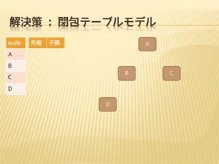 Q : ]Ʃ`֥ǥ
node



ӌO

A

A
B
B

C
D
D

C

 