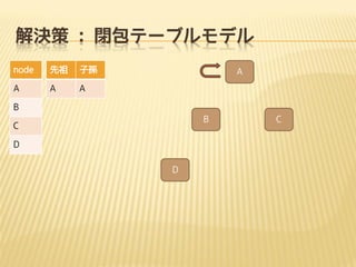 Q : ]Ʃ`֥ǥ
node



ӌO

A

A

A

A

B
B

C
D
D

C

 