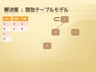 Q : ]Ʃ`֥ǥ
node



ӌO

A

A

A

B

A

B

A

B

C
D
D

C

 