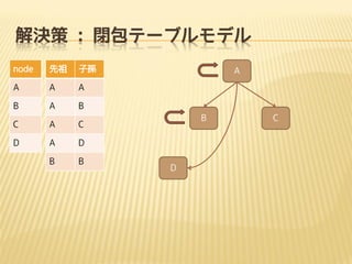 Q : ]Ʃ`֥ǥ
node



ӌO

A

A

A

B

A

B

C

A
A

D

B

B

B

C

D

A

D

C

 