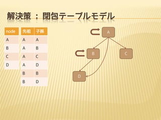 Q : ]Ʃ`֥ǥ
node



ӌO

A

A

A

B

A

B

C

A
A

D

B

B

B

D

B

C

D

A

D

C

 