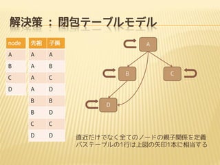 Q : ]Ʃ`֥ǥ
node



ӌO

A

A

A

B

A

B

C

A
A

B

B

D

C

C

D

D

C

D

B

B

C

D

A

D

ֱǤʤȫƤΥΩ`ɤHvSx
ѥƩ`֥1Фχʸӡ1൱

 