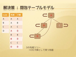 Q : ]Ʃ`֥ǥ
node



ӌO

A

A

A

B

A

B

C

A
A

D

B

B

B

D

C

C

D

D

B

C

D

A

D

Dĥ`
DӌOȤƳ֤

C

 