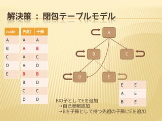 Q : ]Ʃ`֥ǥ
node



ӌO

A

A

A

B

A

B

C

A
A
B

B

B

D

C

C

D

D

C

D

E

B

C

D

A

D

E
E

E

A

E

BӤȤE׷
B
E
Լ׷
BӌOȤƳ֤ӌOE׷

 