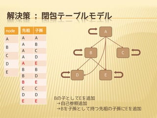 Q : ]Ʃ`֥ǥ
node



ӌO

A

A

A

A

B

A

C

C

A

D

D

A

E

B

B

B

D

B

E

C

C

D

D

E

E

B

E

A

B

D

C

E

BӤȤE׷
Լ׷
BӌOȤƳ֤ӌOE׷

 
