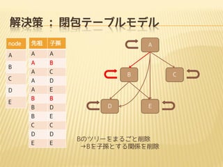 Q : ]Ʃ`֥ǥ
node



ӌO

A

A

A

A

B

A

C

C

A

D

D

A

E

B

B

B

D

B

E

C

C

D

D

E

E

B

E

A

B

D

C

E

BΥĥ`ޤ뤴
BӌOȤvS

 