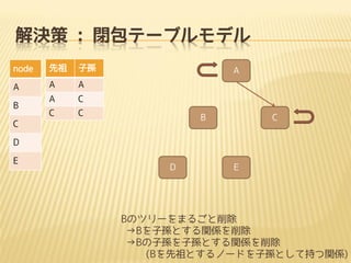 Q : ]Ʃ`֥ǥ
node



ӌO

A

A

A

A

C

C

C

B

A

B

C

C

D
E

D

E

BΥĥ`ޤ뤴
BӌOȤvS
BӌOӌOȤvS
(BȤΩ`ɤӌOȤƳ֤vS)

 