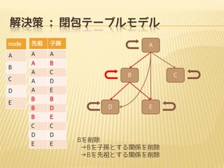 Q : ]Ʃ`֥ǥ
node



ӌO

A

A

A

A

B

A

C

C

A

D

D

A

E

B

B

B

D

B

E

C

C

D

D

E

E

B

E

A

B

D

C

E

B
BӌOȤvS
BȤvS

 