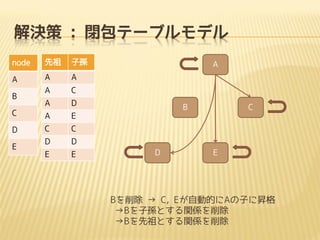 Q : ]Ʃ`֥ǥ
node



ӌO

A

A

A

A

C

A

D

C

A

E

D

C

C

D

D

E

E

B

E

A

B

D

C

E

B  C, EԄӵĤAӤ˕N
BӌOȤvS
BȤvS

 