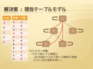 Q : ]Ʃ`֥ǥ
node



ӌO

A

A

A

A

B

A

C

C

A

D

D

A

E

B

B

B

D

B

E

C

C

D

D

E

E

B

E

A

B

D

C

E

BCӤƄ
BӌOȤvS
B椫BӌOؤvS
(Լդ)

 