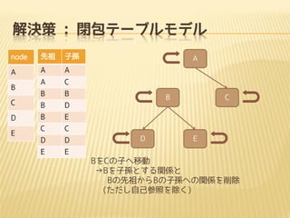 Q : ]Ʃ`֥ǥ
node



ӌO

A

A

A

A

C

B

B

C

B

D

D

B

E

C

C

D

D

E

E

B

E

A

B

D

C

E

BCӤƄ
BӌOȤvS
B椫BӌOؤvS
(Լդ)

 