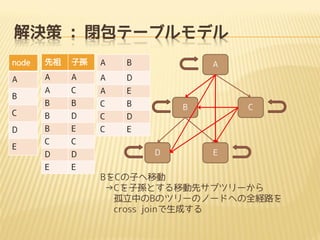 Q : ]Ʃ`֥ǥ
node



ӌO

A

B

A

A

A

A

D

A

C

A

E

B

B

C

B

C

B

D

C

D

D

B

E

C

E

C

C

D

D

E

E

B

E

A

B

D

C

E

BCӤƄ
CӌOȤƄȥ֥ĥ`
ФBΥĥ`ΥΩ`ɤؤȫU·
cross ǾԤɤ

 