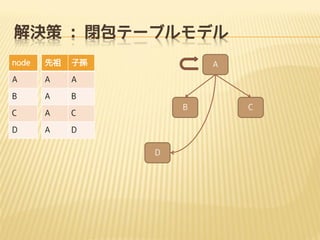 解決策 : 閉包テーブルモデル
node

先祖

子孫

A

A

A

B

A

B

C

A
A

B

C

D

A

D
D

C

 