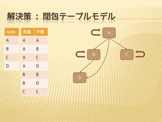 解決策 : 閉包テーブルモデル
node

先祖

子孫

A

A

A

B

A

B

C

A
A

D

B

B

B

D

C

C

B

C

D

A

D

C

 