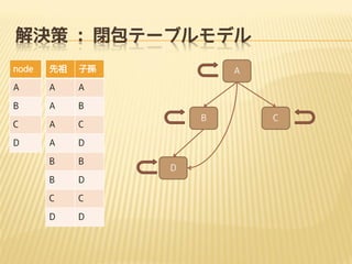 解決策 : 閉包テーブルモデル
node

先祖

子孫

A

A

A

B

A

B

C

A
A

D

B

B

B

D

C

C

D

D

B

C

D

A

D

C

 