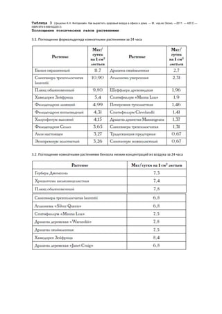 Таблица 3

(Цицилин А.Н. Фитодизайн. Как вырастить здоровый воздух в офисе и дома. — М.: изд-во Эксмо. —2011. — 420 С.—
ISBN:978-5-699-42220-3)

Поглощение токсических газов растениями
3.1. Поглощение формальдегида комнатными растениями за 24 часа

3.2. Поглощение комнатными растениями бензола низких концентраций из воздуха за 24 часа

 