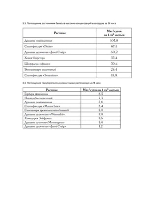 3.3. Поглощение растениями бензола высоких концентраций из воздуха за 24 часа

3.4. Поглощение трихлорэтилена комнатными растениями за 24 часа

 