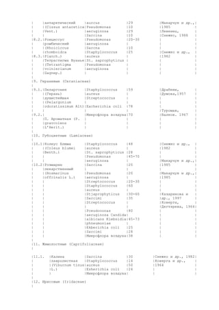 |
|антарктический
|aurcus
|29
|
|(Cissus antaretica|Pseudomonas
|10
|
|Vent.)
|aeruginosa
|29
|
|
|Sarcina
|10
|8.2.|Роициссус
|Pseudomonas
|20—30
|
|ромбический
|aeruginosa
|
|
|(Rhoiciccus
|Sarcna
|10
|
|rhomboidca
|Staphylococcus
|25
|8.3.|Planch.)
|aureus
|
|
|Тетрастигма Вуанье|St. saprophyticus |
|
|(Tetrastigma
|Pseudomonas
|
|
|voinierianum
|aeruginosa
|
|
|Gagnep.)
|
|
|
|9. Геранивые (Ceraniaceae)
|
|9.1.|Пеларгония
|Staphylococcus
|59
|
|(Герань)
|aureus
|
|
|душистейшая
|Streptococcus
|
|
|(Pelargonium
|
|
|
|odoratissimum Alt)|Eacherichia coli |78
|
|
|
|
|9.2.|
|Микрофлора воздуха|70
|
|П. Ароматная (P. |
|
|
|gravcolens
|
|
|
|L’Herit.)
|
|
|
|10. Губоцветные (Lamiaceae)
|
|10.1|Колеус Блюма
|Staphylococcus
|48
|
|(Coleus blumei
|aureus
|
|
|Benth.)
|St. saprophyticus |28
|
|
|Pseudomonas
|45-70
|
|
|aeruginosa
|
|10.2|Розмарин
|Sarcina
|20
|
|лекарственный
|
|
|
|(Rosmarinus
|Pseudomonas
|20
|
|offcinalis L.)
|aeruginosa
|
|
|
|Streptococcus
|20-30
|
|
|Staphylococcus
|60
|
|
|aureus
|
|
|
|Stjaprophyticus
|30-60
|
|
|Sarcimi
|35
|
|
|Streptococcus
|
|
|
|
|
|
|
|Pceudooonas
|80
|
|
|aeruginosa Candida|
|
|
|albicans Klebsidia|45-73
|
|
|phnеumoniae
|
|
|
|Ekberichia coli
|25
|
|
|Sarcimi
|28
|
|
|Микрофлора воздуха|38
|
|11. Жимолостные (Caprifoliaceae)
|
|11.1. |Калина
|Sarcina
|30
|
|лавролистная
|Staphylococcus
|14
|
|(Viburnum tinus|aureus
|50
|
|L.)
|Esherichia coli
|24
|
|
|Микрофлора воздуха|
|
|12. Ирисовые (Iridaceae)
|

|Макарчук и др.,|
|1985
|
|Левенец,
|
|Снежко, 1988
|
|
|
|
|
|
|
|Снежко и др., |
|1982
|
|
|
|
|
|
|
|
|

|Драбкин,
|Думова,1957
|
|
|
|Туромав,
|Валков. 1967
|
|
|

|
|
|
|
|
|
|
|
|
|

|Снежко и др., |
|1982
|
|
|
|
|
|Макарчук и др.,|
|1985
|
|
|
|Макарчук и др.,|
|1985
|
|
|
|
|
|
|
|Казаринова и
|
|др., 1997
|
|Коверга,
|
|Дегтярева, 1964|
|
|
|
|
|
|
|
|
|
|
|
|
|
|

|Снежко и др., 1982|
|Коверга и др.,
|
|1964
|
|
|
|
|

 