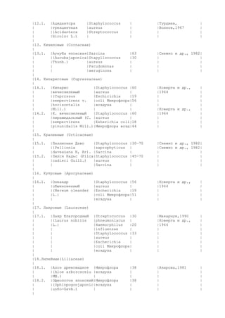 |12.1. |Ацидантсра
|Staphylococcus
|
|
|трехцветная
|aureus
|
|
|(Acidantera
|Streptococcus
|
|
|bicolor L.)
|
|
|
|13. Кизиловые (Cornaceae)
|
|13.1. |Аукуба японская|Sarcina
|63
|
|(Aucubajaponica|Stapyllococcus
|30
|
|Thunb.)
|aureus
|
|
|
|Pscudomonas
|
|
|
|aeruginosa
|
|
|14. Кипарисовые (Cupressaceae)
|
|14.1. |Кипарис
|Staphylococcus |60
|
|вечнозеленый
|aureus
|
|
|(Cuprcssus
|Eschirichia
|19
|
|sempervirens v.
|coli Микрофлора|56
|
|horisontalis
|воздуха
|
|
|Mill.)
|
|
|14.2. |К. вечнозеленый
|Staphylococcus |60
|
|пирамидальный (С. |aureus
|
|
|sempervirens
|Esherichia coli|18
|
|pinunidalis Mill.)|Микрофлора возд|44
|
|15. Крапивные (Urticaceae)
|
|15.1. |Пеллиония Даво
|Staphylococcus |30—70
|
|(Pellionia
|saprophyticus |
|
|daveauana N, Br). |Sarcina
|
|15.2. |Пился Кадьс (Pilca|Staphylococcus |45—70
|
|cadieri Guill.)
|aureus
|
|
|
|Sarcina
|
|
|16. Кутровые (Apocynaceae)
|
|16.1. |Олеандр
|Staphylococcus |56
|
|обыкновенный
|aureus
|
|
|(Nereum oleander |Escherichia
|19
|
|L.)
|coli Микрофлора|51
|
|
|воздуха
|
|
|17. Лавровые (Lauraceae)
|
|17.1. |Лавр благородный |Streptococcus |30
|
|(Laurus nobilis
|phneumoniacus |
|
|L.)
|Haemorphilus
|20
|
|
|influenzae
|
|
|
|Staphylococcus |33
|
|
|aureus
|
|
|
|Escherichia
|
|
|
|coli Микрофлора|
|
|
|воздуха
|
|
|18.Лилейные(Liliaceae)
|
|18.1. |Алоэ древовидное |Микрофлора
|38
|
|(Aloe arborcsceiu |воздуха
|
|
|МШ.)
|
|
|18.2. |Офиопогон японский|Микрофлора
|38
|
|(Ophiopogonjaponic|воздуха
|
|
|usKo-GavA.)
|
|
|

|Турдиев,
|Волков,1967
|
|

|
|
|
|

|Снежко и др., 1982|
|
|
|
|
|
|
|
|

|Коверга и др.,
|1964
|
|
|
|Коверга и др.,
|1964
|
|
|

|
|
|
|
|
|
|
|
|
|

|Снежко и др., 1982|
|Снежко и др., 1982|
|
|
|
|
|
|
|
|

|Коверга и др.,
|1964
|
|
|

|
|
|
|
|

|Макарчук,1990
|Коверга и др.,
|1964
|
|
|
|
|
|

|
|
|
|
|
|
|
|
|

|Азарова,1981
|
|
|
|
|

|
|
|
|
|
|

 