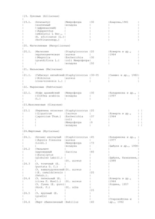 |19. Луковые (Alliaceae)
|
|19.1. |Агапантус
|Микрофлора
|30
|
|зонтичный
|воздуха
|
|
|(африканский)
|
|
|
|(Agapanthus
|
|
|
|umbdiatui L Her., |
|
|
|A. afiricanus (L.)|
|
|
|Hoffinannsegg.)
|
|
|
|20. Магнолиевые (Mangoliaceae)
|
|20.1. |Магнолия
|Staphylococcus |20
|
|крупноцветковая
|aureus
|
|
|(Magnolia
|Escherichia
|30
|
|grandiflora L.)
|coli Микрофлора|
|
|
|воздуха
|50
|
|21. Мальвовые (Malvaceae)
|
|21.1. |Гибискус китайский|Staphylococcus |30—35
|
|(Hibiscus
|aureus
|
|
|rosa-sineosis L.) |
|
|
|22. Мареновые (Rebteceae)
|
|22.1. |Кофе аравийский
|Микрофлора
|30
|
|(Coffea arabica
|воздуха
|
|
|L.)
|
|
|
|23.Маяслиновые (Oleaceae)
|
|23.1
|Бирючина японская |Staphytococcus |20
|
|(Ligustrum
|Iaureus
|
|
|japonicum Thum.) |Escherichia
|37
|
|
|coli
|
|
|
|Микрофлора
|9
|
|
|воздуха
|
|
|24.Миртовые (Myrtaceae)
|
|24.1. |Агонис изогнутый |Staphilococcus |45
|
|(Agonis flexuosa |aureus
|
|
|Lindl.)
|Микрофлора
|73
|
|
|воздуха
|
|24.2
|Эвкалипт
|
|
|
|шаровидный
|Sacrina
|40
|
|(Eucaliptus
|
|
|
|globules Labill.) |
|
|
|
|St. aureus
|
|24.3
|Э. точечный (E.
|
|
|
|puntata D. C.)
|
|
|
|Э. камальдуленский|St. aureus
|
|
|(E. camaldulensis |
|20
|
|Dehnh.).
|
|
|24.4
|Э. пепельный (E. |
|
|
|cirea F. Muell.) |St. aureus
|
|
|Э. Гунна (E. gunni|
|
|
|Hook. F.)
|St. alba
|
|
|
|
|15
|24.5
|Э. крупный (E.
|
|
|
|gradis)
|
|
|
|
|
|
|24.6
|Мирт обыкновенный |Bakillus
|40

|Азарова,1981
|
|
|
|
|
|

|
|
|
|
|
|
|

|Коверга и др.,
|1964
|
|
|

|
|
|
|
|

|Снежко и др., 1982|
|
|
|
|

|Казаринова и др., |
|1997
|
|
|

|
|Коверга и др.,
|1964
|
|
|

|
|
|
|
|
|

|Казаринова и др., |
|1977
|
|
|
|Цыбуля и др., 1998|
|
|
|
|
|
|
|Цыбуля, Казначеев,|
|1988
|
|
|
|
|
|
|
|
|
|
|
|Коверга и др.,
|
|1964
|
|Родина, 1957
|
|
|
|
|
|
|
|
|
|Старовойтова и
|
|др., 1992
|

|
|
|
|
|
|

 