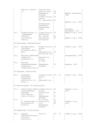 |
|(Mirtus communis |agglomerates
|
|
|L.)
|Sacrina Lutea |30
|
|
|Микрофлора
|50
|
|
|воздуха
|
|
|
|Staphilococcus |30
|
|
|aureus
|
|
|
|St. epidermidis|25
|
|
|
|
|
|
|Антивирусная
|
|
|
|активность
|
|
|
|Плесневелые
|
|
|
|грибы
|
|
|
|
|
|24.7
|Псидум Кеттли, п. |Staphilococcus |25
|
| прибрежный
|epidermidis
|
|
|(Psidium
|St. aureus
|20
|
|cattleianum
|Pseudomonas
|10
|
|Sabine)
|aeruginosa
|
|
|25.Молочайные (Euphopbiaceae)
|
|25.1. |Акалифа Уилкса
|Staphilococcus |50
|
|(Akalypha
|aureus
|
|
|wilkesiana Muell. |St.
|
|
|Arg.)
|saprophyticum |40
|
|
|Eschericha coli|
|25.2
|Молочай гребнистый|
|
|
|(Euphorbia
|Aspergillus
|
|
|lophogona L.)
|flavus
|
|
|
|A.niger
|
|25.3
|Молочай
|
|
|
|канделябровидный |Микрофлора
|70
|
|(Euphorbia
|воздуха
|
|
|candelabrum Walw.)|
|
|
|26.Перечные (Piperaceae)
|
|26.1. |Пеперомия
|Staphilococcus |30 – 70
|
|туполистая
|aureus
|
|
|(Peperomia
|St.
|
|
|obtusifolia (L.) |saprophyticus |
|
|Dietr.)
|
|
|
|27.Питтоспоровые (Pittosporaceae)
|
|27.1. |Питтоспорум Тобира|Staphilococcus |45
|
|(смолосемянник
|aureus
|
|
|пахучий)
|Escherichia
|25
|
|(Pittosporum
|coli
|
|
|tobira Driand.)
|Микрофлора
|45
|
|
|воздуха
|
|27.2. |
|St. aureus
|27
|
|П. разнолистый (P.|Escherichia
|39
|
|heterophyllum
|coli
|40
|
|Frauch.)
|Микрофлора
|
|
|
|воздуха
|
|
|28.Примуловые (Primulaceae)
|
|28.1. |Примула
|Sacrina
|45 – 70
|
|обратноконическая |
|
|
|(Primula
|
|
|
|obconicaL.)
|
|
|

|
|
|
|
|Цыбуля, Казначеев,|
|1988
|
|
|
|
|
|
|
|Цыбуля и др., 1992|
|
|
|
|
|
|
|Снегирев,
|
|Дегтярева, 1957
|
|Цыбуля и др., 1997|
|
|
|
|
|Цыбуля и др., 1992|
|
|

|Снежко и др., 1987|
|
|
|
|
|
|
|
|
|Слюсаревская, 1988|
|
|
|
|
|
|
|
|
|Азарова, 1981
|
|
|
|
|

|Снежко и др., 1982|
|
|
|
|
|
|
|
|

|Коверга и др.,
|1964
|
|
|
|
|
|Коверга и др.,
|1964
|
|

|
|
|
|
|
|
|
|
|
|
|

|Снежко и др., 1982|
|
|
|
|
|
|

 