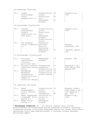 |29.Самшитовые (Buxaceae)
|
|29.1. |Самшит
|Staphilococcus
|
|вечнозелёный
|aureus
|
|(Buxus
|Escherichia
|
|sempervirens L.) |coli
|
|
|Микрофлора
|
|
|воздуха
|
|30.Таксодиевые (Taxodiaceae)
|
|30.1. |Секвойя
|Staphilococcus
|
|вечнозелёная
|aureus
|
|(Seqoia
|Escherichia
|
|sempervirens (D. |coli
|
|Don) Engl.)
|Микрофлора
|
|
|воздуха
|
|
|Staphilococcus
|
|
|aureus
|30.2
|Туя западная
|Haemophius
|
|(Thuja ocidentalis|petrussis
|
|L.)
|Bacillus
|
|
|diphteriae
|
|
|Микрофлора
|
|
|воздуха.
|
|31.Толстянковые (Crassulaceae)
|
|31.1. |Толстянка
|Микрофлора
|
|портулаковая
|воздуха.
|
|(Crassula
|
|
|portulacea Lam.) |
|31.2. |Каланхоэ перистое |Антивирусная
|
|(Kalanchoe pinnata|активность
|
|Pcrs.)
|Staphylococcus
|31.3
|Бриофиллюм
|aureus Sareina
|
|Дсгремона
|Staphylococcus
|
|(Bryophyllum
|aureus Sareina
|
|daigreinontianum |
|
|(Hamet et
|
|
|H.Perrier) Berger)|
|
|
|
|
|32. Фикусовые (Мoraceae)
|
|32.1. |Фикус
|Staphylococcus
|
|укореняющийся
|aureus
|
|(Ficus radicans
|Sareina
|
|Desf.)
|Pseudomonas
|32.2. |Фикус карликовый |aeruginosa St.
|
|(ползучий) (Ficus |aureus St.
|
|pumila L.)
|aureus
|32.3
|Инжир (Ficus
|Микрофлора
|
|carica L.)
|воздуха

|30
|
|35
|
|50
|

|Коверга и др.,
|1964
|
|
|
|

|
|
|
|
|
|

|
|
|
|
|
|
|
|
|
|
|
|
|67
|

|Коверга и др.,
|1964
|
|
|
|
|
|
|
|Блинкин,
|Рудницкая, 1981
|
| Драбкин, Думова,
|1981

|
|
|
|
|
|
|
|
|
|
|
|
|
|

|70
|
|
|
|31
|
|16
|26
|33
|
|
|
|
|

|Азарова, 1981
|
|
|
|Березкина и др.,
|1984 Цыбуля.1999
|Цыбуля,1999
|
|
|
|
|
|
|

|
|
|
|
|
|
|
|
|
|
|
|
|
|

|60
|
|9
|40
|
|
|
|
|

|Левенец, Снежко, |
|1988 Снежко и др.,|
|1982 Макарчук и
|
|др., 1985
|
|Коверга и др.,
|
|1964
|
|
|
|
|
|
|

* Фитонцидная активность (А) — это процент снижения числа колоний
микроорганизмов под воздействием летучих выделений растений по сравнению с
контрольным уровнем. В некоторых цитируемых работах эти данные отсутствуют и
перечислены только виды микроорганизмов, в отношении которых обнаружен
фитонцидный эффект.

 