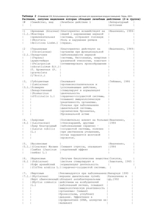 Таблица 2 (Еленевская У.В. Использование фитонцидных растений для оздоровления воздуха помещений. Пермь, 2003)
Растения, летучие выделения которых обладают лечебным действием (2-я группа)
|№
|Семейство, вид
|Лечебное действие 1
|Литературный
|
|
|
|
|источник
|
________________________________________________________________________
|1
|Арендные (Araceae)|Благоприятно воздействует на |Иванченко, 1984|
|1.1.|Монстера
|людей с нарушениями нервной
|
|
|
|привлекательная
|системы, устраняет головную
|
|
|
|(Monrtera
|боль и нарушение ритмов
|
|
|
|deliciosa Liebm.) |сердца.
|
|
|2
|Гераниевые
|Благоприятно действует на
|
|(Ceraniaceae)
|организм при функциональной
|2.1.|Пеларгония
|заболеваемости нервной
|
|(Герань)
|системы, бессоннице, неврозах
|
|душистейшая
|различной этиологии, помогает
|
|(Pelargonium
|оптимизировать кровообращение
|
|odoratiuimum Ait.)|
|
|П. Ароматная (Р. |
|
|graveolens
|
|
|L'Hcrit.)
|

|Иванченко, 1989|
|
|
|
|
|
|
|
|
|
|
|
|
|
|
|
|
|
|

|3. |Губоцветные
|
|(Lamiaceae)
|3.1.|Розмарин
|
|Лекарственный
|
|(Rosmarinus
|
|officinalis L.)
|
|
|
|
|
|
|
|
|
|
|
|

|Оказывает
|противовоспалительное и
|успокаивающее действие,
|стимулирует и нормализует
|деятельность
|сердечно-сосудистой системы,
|повышает иммунологическую
|реактивность организма.
|Показан при заболеваниях
|дыхательной системы,
|хронических бронхитах,
|бронхиальной астме

|Гейхман, 1986
|
|
|
|
|
|
|
|
|
|
|

|4.
|4.1
|
|
|
|
|

|Положительно влияет на больных|Иванченко,
|стенокардией, другими
|1984
|заболеваниями сердечно –
|
|сосудистой системы, полезен
|
|при умственном утомлении,
|
|когда нарушается мозговой
|
|кровоток.
|

|
|
|
|
|
|
|

|
|Снимает стрессы, оказывает
|седативный эффект
|

|
|
|
|

|Лавровые
|(Laureaceae)
|Лавр благородный
|(Laurus nobilis
|L.)
|
|

|5. |Маслиновые
|5.1.|(Oleaceae) Жасмин
|
|Самбах (Jaaninum
|
|sambac L.)
|6.
|6.1
|
|

|Иванченко,
|1984
|
|

|
|
|
|
|
|
|
|
|
|
|
|

|Мареновые
|Летучие биологические вещества|Соколов,
|
|(Rubiaceae)
|листьев стимулируют и
|Замотаев, 1985 |
|Кофе аравийский
|нормализуют деятельность
|
|
|(Соffеа аrabiса L.)|сердечно-сосудистой системы. |
|

|7. |Миртовые
|Рекомендуется при заболеваниях|Макарчук 1990
|7.1.|(Myrtaceae)
|верхних дыхательных путей;
|Казначеева и
|
|Мирт обыкновенный|обладает антибактериальным
|др,1992
|
|(Myrtus communis |действием на возбудителей
|
|
|L.)
|заболеваний легких, повышает |
|
|
|иммунологическую реактивность |
|
|
|организма- Снимает
|
|
|
|бронхоспазм, углубляет
|
|
|
|дыхание. Эффективен в
|
|
|
|профилактике ОРВИ, аллергии не|
|
|
|вызывает
|

|
|
|
|
|
|
|
|
|
|
|

 