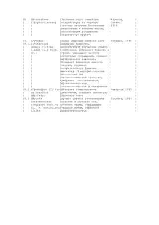 |8
|
|
|
|
|

|Молочайные
|(Euphorbiaceae)
|
|
|
|

|Растения этого семейства
|воздействуют на нервную
|систему летучими биогенными
|веществами и внешним видом,
|способствуют достижению
|седативного эффекта

|Карепов,
|Снежко,
|1989
|
|
|

|9. |Рутовые
|Запах лимонных листьев дает
|Гейхман, 1986
|9.1.|(Rutaceac)
|ощущение бодрости,
|
|
|Лимон (Citrus
|способствует улучшению общего |
|
|limon (L.) Burm. |состояния, устраняет тяжесть в|
|
|f.)
|груди, уменьшает частоту
|
|
|
|сердечных сокращений, снижает |
|
|
|артериальное давление,
|
|
|
|повышает жизненную емкость
|
|
|
|легких, улучшает
|
|
|
|сократительную функцию
|
|
|
|миокарда. В аэрофитотерапии
|
|
|
|используют как
|
|
|
|кардиотоническое средство,
|
|
|
|умеренно гипотензивное,
|
|
|
|бронхолитическое,
|
|
|
|спазмолитическое и седативное |
|9.2.|Грейпфрут (Citrus|Обладает стимулирующим
|Макарчук 1990
|
|x paradisi
|действием, повышает амплитуду |
|
|Macfady)
|биотоков мозга
|
|9.3 |Мурайя
|Аромат цветков активизирует
|Голубев, 1993
|
|экзотическая
|дыхание и улучшает сон,
|
|
|(Murraya exotica |полезен людям, страдающим
|
|
|L. (M. paniculata|грудной жабой, сердечной
|
|
|Jack))
|недостаточностью
|

|
|
|
|
|
|
|
|
|
|
|
|
|
|
|
|
|
|
|
|
|
|
|
|
|
|
|
|
|
|

 