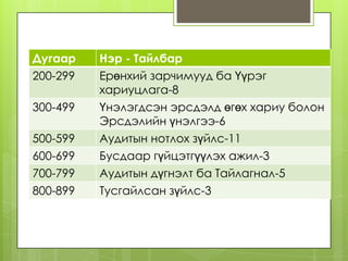 Дугаар
200-299

500-599

Нэр - Тайлбар
Ерөнхий зарчимууд ба Үүрэг
хариуцлага-8
Үнэлэгдсэн эрсдэлд өгөх хариу болон
Эрсдэлийн үнэлгээ-6
Аудитын нотлох зүйлс-11

600-699
700-799
800-899

Бусдаар гүйцэтгүүлэх ажил-3
Аудитын дүгнэлт ба Тайлагнал-5
Тусгайлсан зүйлс-3

300-499

 
