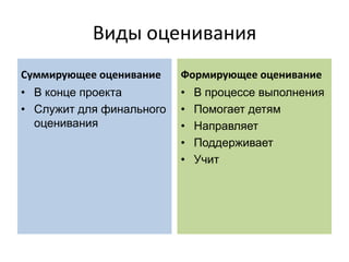 Виды оценивания
Суммирующее оценивание
• В конце проекта
• Служит для финального
оценивания
Формирующее оценивание
• В процессе выполнения
• Помогает детям
• Направляет
• Поддерживает
• Учит
 