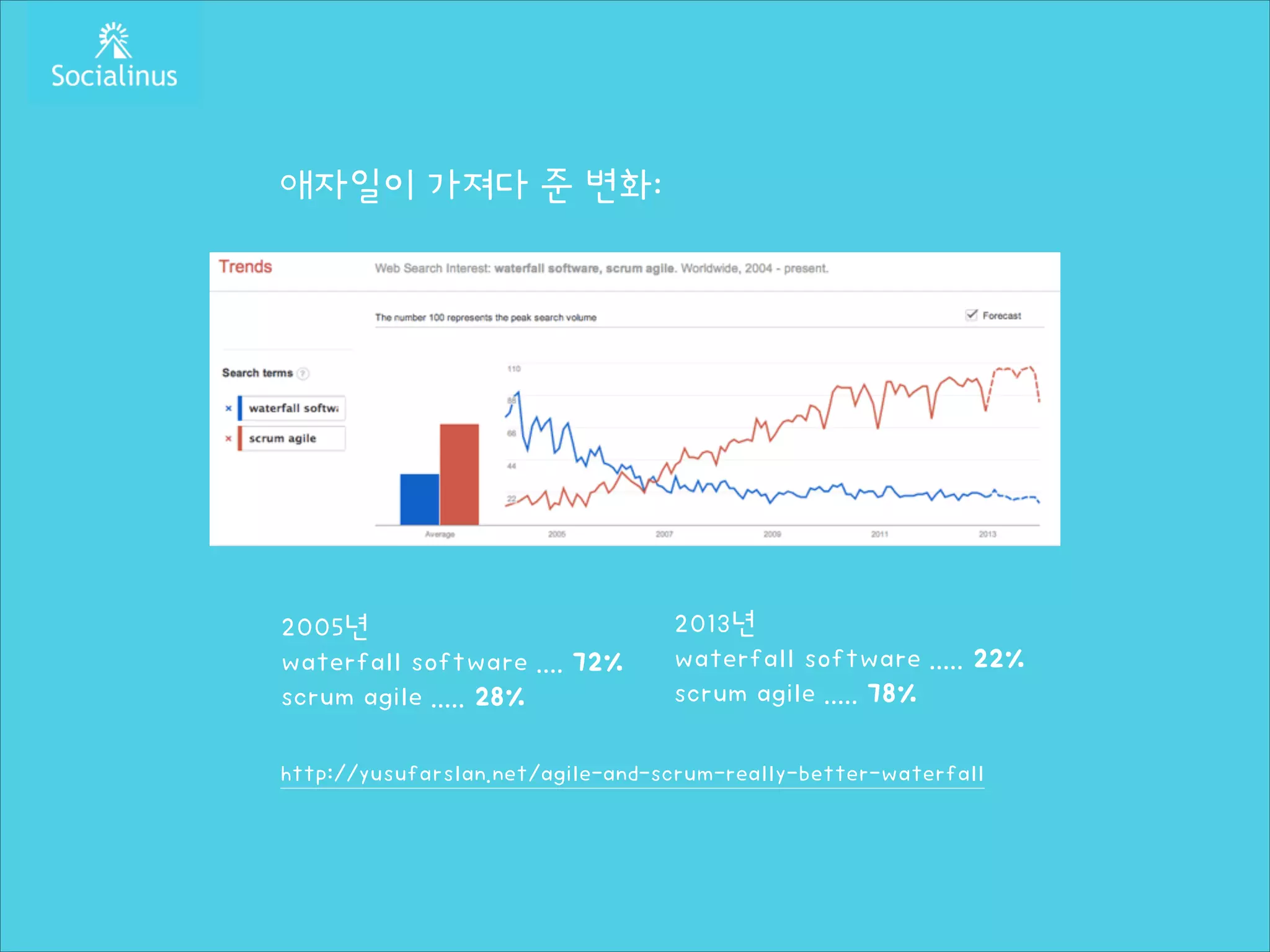 애자일이 가져다 준 변화:
!
!
!
!
!
!
!
!
!

2005년
waterfall software .... 72%
scrum agile ..... 28%

2013년
waterfall software ..... 22%
scrum agile ..... 78%

!
http://yusufarslan.net/agile-and-scrum-really-better-waterfall

 