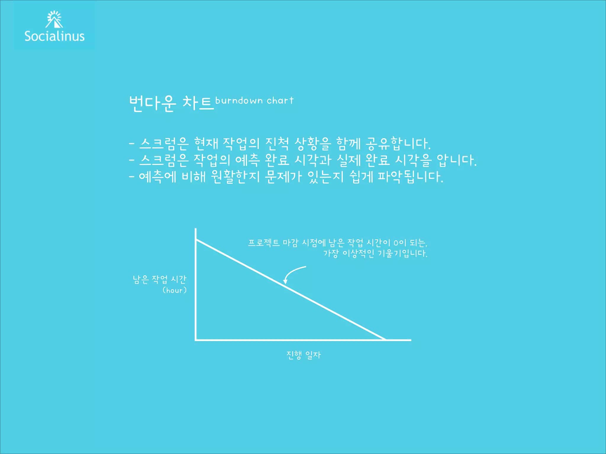번다운 차트burndown chart
!

- 스크럼은 현재 작업의 진척 상황을 함께 공유합니다.
- 스크럼은 작업의 예측 완료 시각과 실제 완료 시각을 압니다.
- 예측에 비해 원활한지 문제가 있는지 쉽게 파악됩니다.

프로젝트 마감 시점에 남은 작업 시간이 0이 되는,
가장 이상적인 기울기입니다.
남은 작업 시간
(hour)

진행 일자

 
