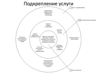 Подкрепление услуги

 