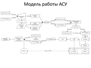 Модель работы АСУ

 