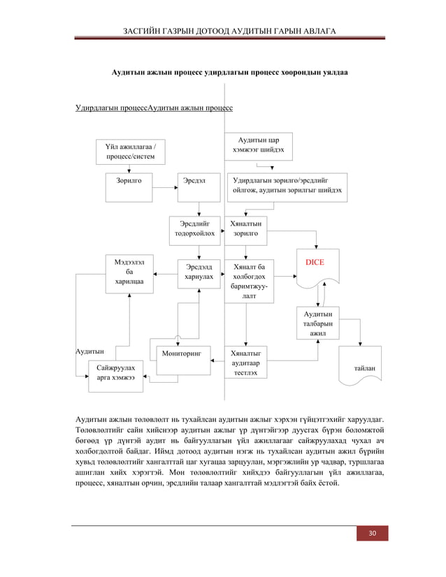 дотоод аудитын-гарын-авлага | PDF