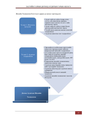 ЗАСГИЙН ГАЗРЫН ДОТООД АУДИТЫН ГАРЫН АВЛАГА

Жилийн Төлөвлөгөө бэлтгэхдээ дараах үе шатыг хэрэгжүүлнэ.

Үе шат 1. Мэдээлэл
цугуулах

Үе шат 2. Аудитыг
тодорхойлох

• Аудит хийгдэх зүйлс (газар, нэгж
хэлтэс, үйл ажиллагаа, процесс,
хөрөнгө эсвэл систем гэх мэт ) -ийн
жагсаалтыг гаргах
• Аудит хийгдэх зүйлсд учирч болох
эрсдлүүдийн жагсаалтыг гаргах
• Тухайн жилд ажиллах ажлын хоногийг
тодорхойлох
• Аудитын ажилтны тоог тодорхойлох

• Эрсдлийн ач холбогдлын зэрэглэлийн
хувьд нэн тэргүүнд аудит хийгдэх
шаардлагатай зүйлсийг тодорхойлох
• Ач холбогдлын зэрэглэл өндөртэй зүйлс
бүрт хийгдэх аудитын төрлийг
тодорхойлох (нийцлийн аудит,
системийн аудит, санхүүгийн аудит, МТ
аудит гэх мэт)
•Удирдлагаас жилийн төлөвлөгөөнд
зориулсан саналыг авах
• Аудитын ажил бүрийн хувьд зарцуулах
нийт хүн-өдрийг тооцоолох
• Аудитын ажилтнуудыг аудитын ажилд
хуваарилах
• Шаардлагатай нэмэлт нөөцийг
тооцоолох
• Аудитын жилийн төлөвлөгөөг эцэслэж
батлуулах

Дотоод Аудитын Жилийн
Төлөвлөгөө

27

 