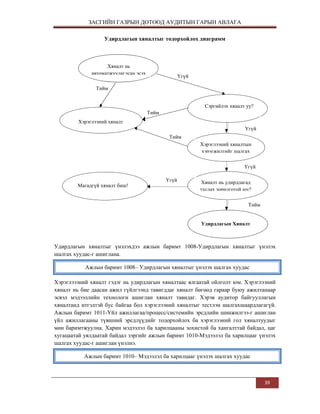 ЗАСГИЙН ГАЗРЫН ДОТООД АУДИТЫН ГАРЫН АВЛАГА
Удирдлагын хяналтыг тодорхойлох диаграмм

Хяналт нь
автоматжуулагдсан эсэх

Үгүй

Тийм
Сэргийлэх хяналт уу?
Тийм
Хэрэглээний хяналт
Үгүй
Тийм
Хэрэглээний хяналтын
хэрэгжилтийг шалгах
Үгүй
Магадгүй хяналт биш!

Үгүй

Хяналт нь удирдлагад
туслах зорилготой юу?
Тийм

Удирдлагын Хяналт

Удирдлагын хяналтыг үнэлэхдээ ажлын баримт 1008-Удирдлагын хяналтыг үнэлэх
шалгах хуудас-г ашиглана.
Ажлын баримт 1008– Удирдлагын хяналтыг үнэлэх шалгах хуудас
Хэрэглэээний хяналт гэдэг нь удирдлагын хяналтаас ялгаатай ойлголт юм. Хэрэглээний
хяналт нь бие даасан ажил гүйлгээнд тавигддаг хяналт бөгөөд гараар буюу ажилтанаар
эсвэл мэдээллийн технологи ашиглан хяналт тавидаг. Хэрэв аудитор байгууллагын
хяналтанд итгэлтэй бус байгаа бол хэрэглээний хяналтыг тестлэн шалгахшаардлагагүй.
Ажлын баримт 1011-Үйл ажиллагаа/процесс/системийн эрсдлийн шинжилгээ-г ашиглан
үйл ажиллагааны түвшний эрсдлүүдийг тодорхойлох ба хэрэглээний гол хяналтуудыг
мөн баримтжуулна. Харин мэдээлэл ба харилцааны зохистой ба хангалттай байдал, цаг
хугацаатай уялдаатай байдал зэргийг ажлын баримт 1010-Мэдээлэл ба харилцааг үнэлэх
шалгах хуудас-г ашиглан үнэлнэ.
Ажлын баримт 1010– Мэдээлэл ба харилцааг үнэлэх шалгах хуудас

39

 