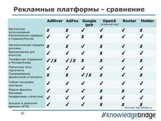 Рекламные платформы - сравнение
AdRiver AdFox

Google
DFP

OpenX

(открытый код)

Rontar

Holder

Бесплатное
использование
Расположение серверов
в Украине/России

✘
✔

✘
✔

✔
✘

✔
✘

✔
✔

✘
✔

Автоматическая продажа
рекламы
Бронирование для
агентств

✘

✘

✔

✘

✔

✘

✔

✔

✔

✘

✔

✔

Телефонная поддержка
в Москве/Киеве

✔/✘

✔/✘

✘

✘

✔

✘

Различные типы
таргетинга
Генерирование
финансовой отчетности

✔
✘

✔
✘

✔
✔/✘

✔
✘

✔
✔

✔
✘

Гибкая настройка
кампании

✔

✔

✔

✔

✔

✔

Редкие форматы
баннеров
Независимая статистика

✔

✔

✔

✘

✘

✔

✔
✔

✔
✔

✔
✔

✘
✘

✔
✘

✔
✘

Аукцион в реальном
времени (RTB)
20

Источник: http://adindex.ru/

 