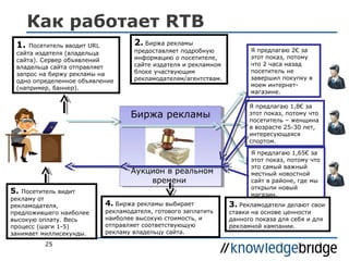 Как работает RTB
1.

Посетитель вводит URL
сайта издателя (владельца
сайта). Сервер объявлений
владельца сайта отправляет
запрос на биржу рекламы на
одно определенное объявление
(например, баннер).

2. Биржа рекламы

предоставляет подробную
информацию о посетителе,
сайте издателя и рекламном
блоке участвующим
рекламодателям/агентствам.

Биржа рекламы
Биржа рекламы

Аукцион в реальном
Аукцион в реальном
времени
времени
5.

Посетитель видит
рекламу от
рекламодателя,
предложившего наиболее
высокую оплату. Весь
процесс (шаги 1-5)
занимает миллисекунды.
25

4. Биржа рекламы выбирает

рекламодателя, готового заплатить
наиболее высокую стоимость, и
отправляет соответствующую
рекламу владельцу сайта.

Я предлагаю 2€ за
этот показ, потому
что 2 часа назад
посетитель не
завершил покупку в
моем интернетмагазине.
Я предлагаю 1,8€ за
этот показ, потому что
посетитель – женщина
в возрасте 25-30 лет,
интересующаяся
спортом.
Я предлагаю 1,65€ за
этот показ, потому что
это самый важный
местный новостной
сайт в районе, где мы
открыли новый
магазин.

3. Рекламодатели делают свои
ставки на основе ценности
данного показа для себя и для
рекламной кампании.

 