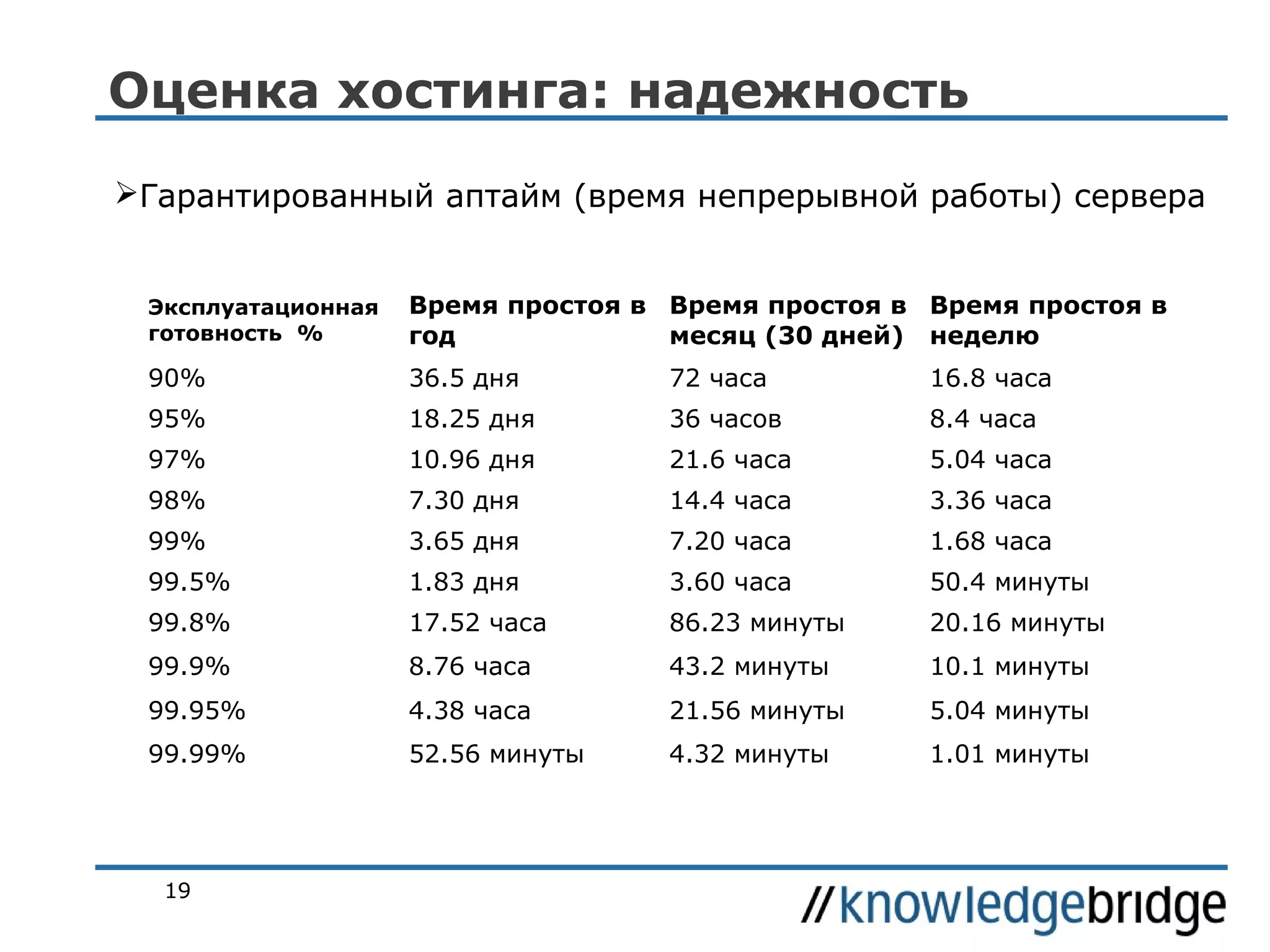 Оценка хостинга: надежность
Гарантированный аптайм (время непрерывной работы) сервера

Эксплуатационная
готовность %

Время простоя в Время простоя в Время простоя в
год
месяц (30 дней) неделю

90%

36.5 дня

72 часа

16.8 часа

95%

18.25 дня

36 часов

8.4 часа

97%

10.96 дня

21.6 часа

5.04 часа

98%

7.30 дня

14.4 часа

3.36 часа

99%

3.65 дня

7.20 часа

1.68 часа

99.5%

1.83 дня

3.60 часа

50.4 минуты

99.8%

17.52 часа

86.23 минуты

20.16 минуты

99.9%

8.76 часа

43.2 минуты

10.1 минуты

99.95%

4.38 часа

21.56 минуты

5.04 минуты

99.99%

52.56 минуты

4.32 минуты

1.01 минуты

19

 