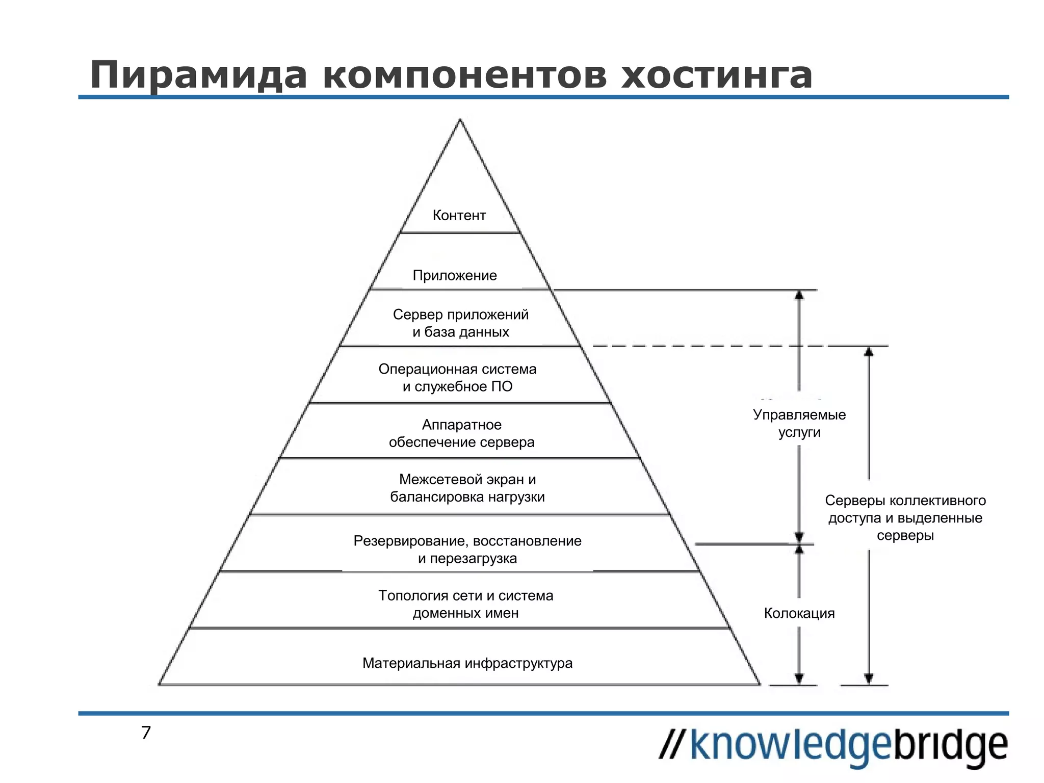 Пирамида компонентов хостинга

Контент

Приложение
Сервер приложений
и база данных
Операционная система
и служебное ПО
Аппаратное
обеспечение сервера
Межсетевой экран и
балансировка нагрузки
Резервирование, восстановление
и перезагрузка
Топология сети и система
доменных имен
Материальная инфраструктура

7

Управляемые
услуги

Серверы коллективного
доступа и выделенные
серверы

Колокация

 