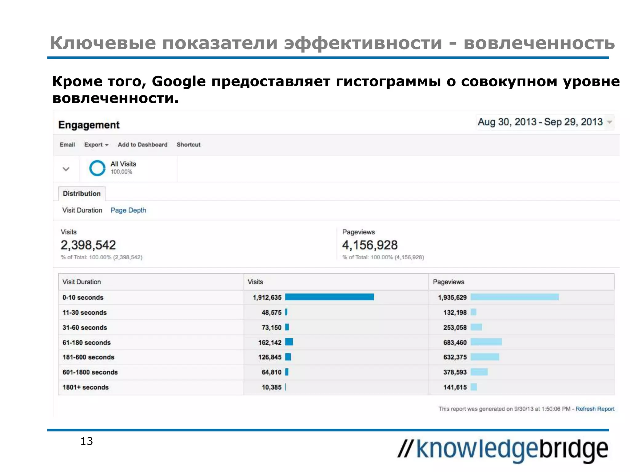 Ключевые показатели эффективности - вовлеченность
Кроме того, Google предоставляет гистограммы о совокупном уровне
вовлеченности.

13

 