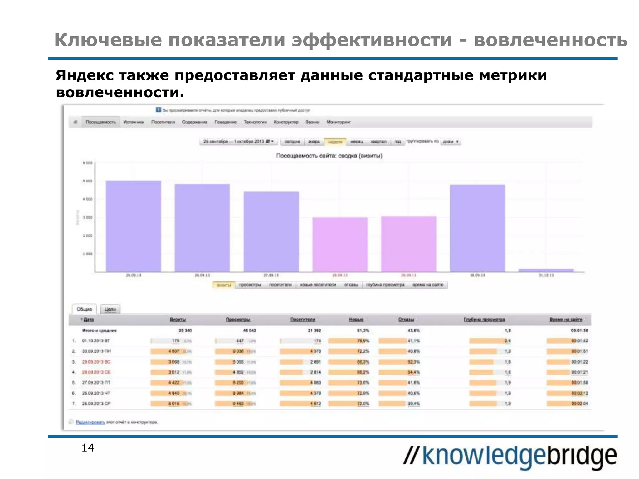 Ключевые показатели эффективности - вовлеченность
Яндекс также предоставляет данные стандартные метрики
вовлеченности.

14

 