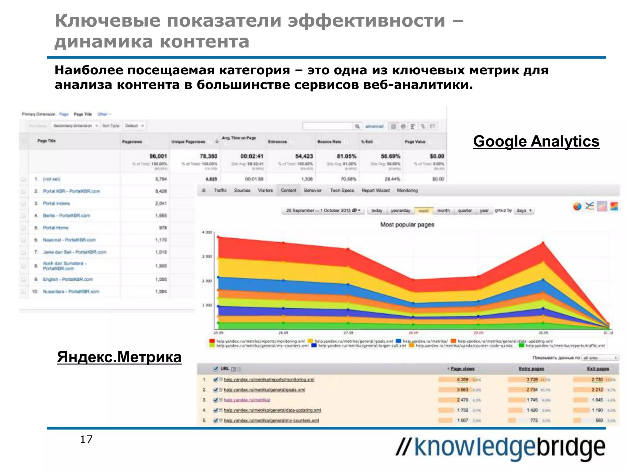 Ключевые показатели эффективности –
динамика контента
Наиболее посещаемая категория – это одна из ключевых метрик для
анализа контента в большинстве сервисов веб-аналитики.

Google Analytics

Яндекс.Метрика

17

 
